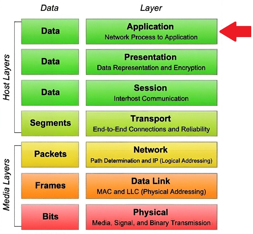 7-layer OSI stack